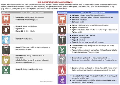 Guide To Optimized DnD 5E Multiclassing .